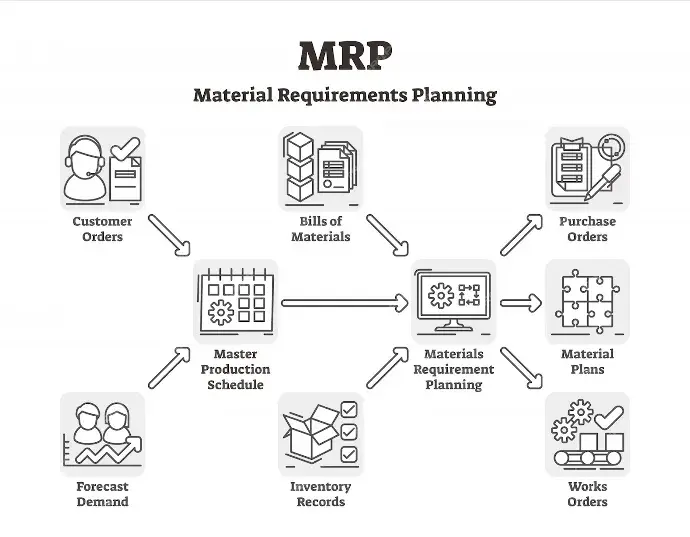 Material Requirements Planning