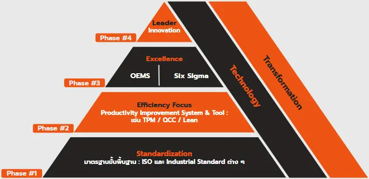 Operational Excellence