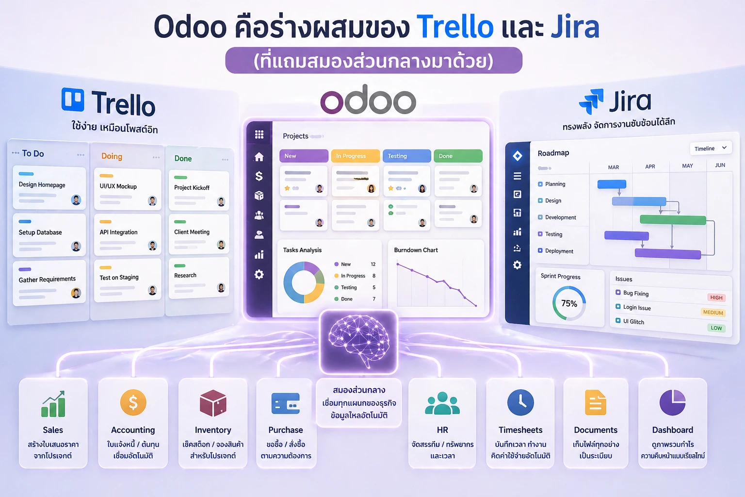 Odoo Combin Trello and Jira 