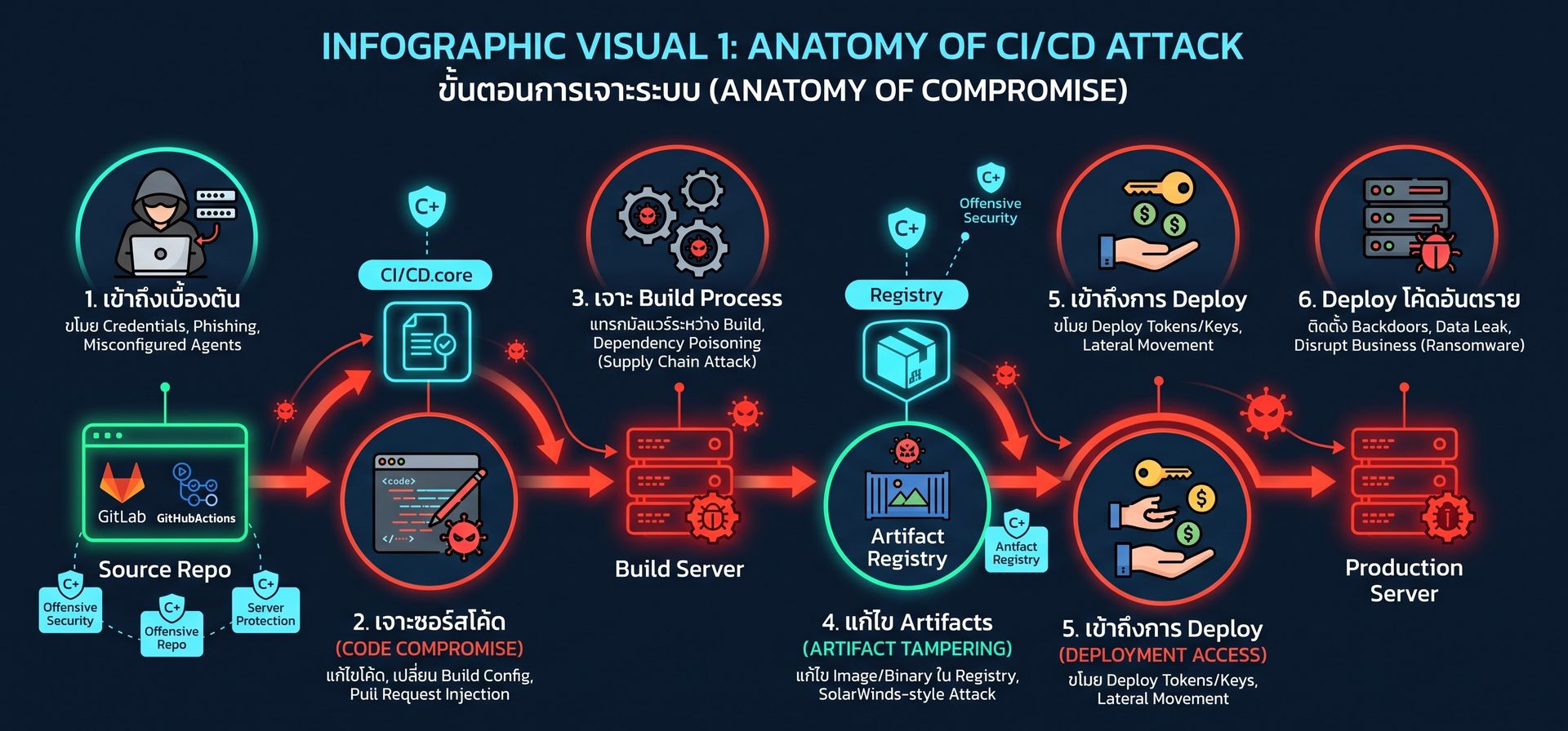 Anatomy of CI/CD Attack ภาพประกอบส่วนขั้นตอนการโดนเจาะ