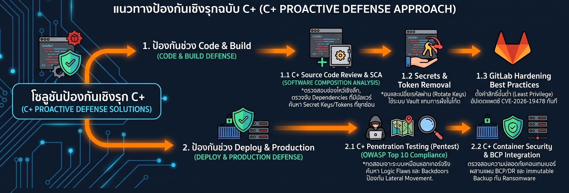 C+ Proactive Defense