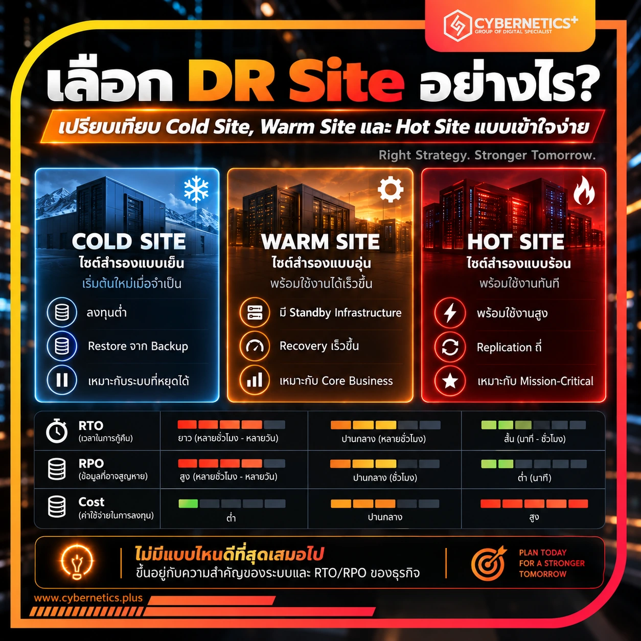 Infographic เปรียบเทียบ Cold Site, Warm Site และ Hot Site สำหรับวางแผน BCP และ Disaster Recovery