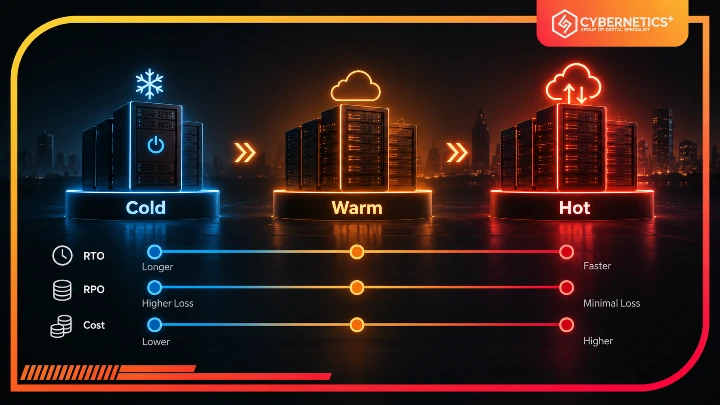 เปรียบเทียบ Cold Site, Warm Site และ Hot Site ตาม RTO, RPO และต้นทุน Disaster Recovery